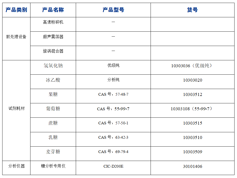 ?糖果中果糖、葡萄糖、蔗糖、麥芽糖、乳糖的分析